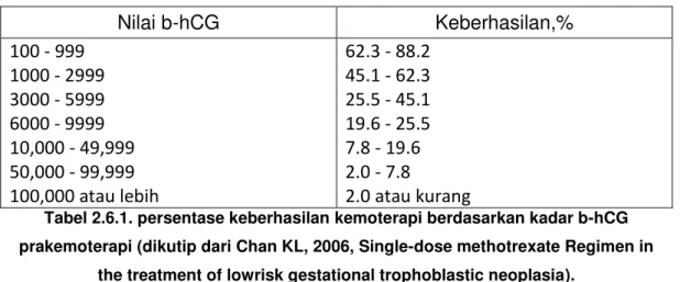 Tabel 2.6.1. persentase keberhasilan kemoterapi berdasarkan kadar b-hCG  prakemoterapi (dikutip dari Chan KL, 2006, Single-dose methotrexate Regimen in 