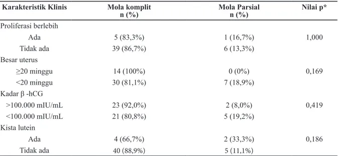 Tabel 2 Karakteristik Klinis Pasien Mola Hidatidosa Komplit dan Parsial Karakteristik Klinis Mola komplit