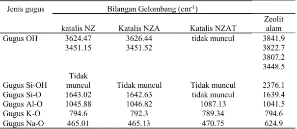 Gambar 2. Spektrum FTIR zeolit alam (NZ)