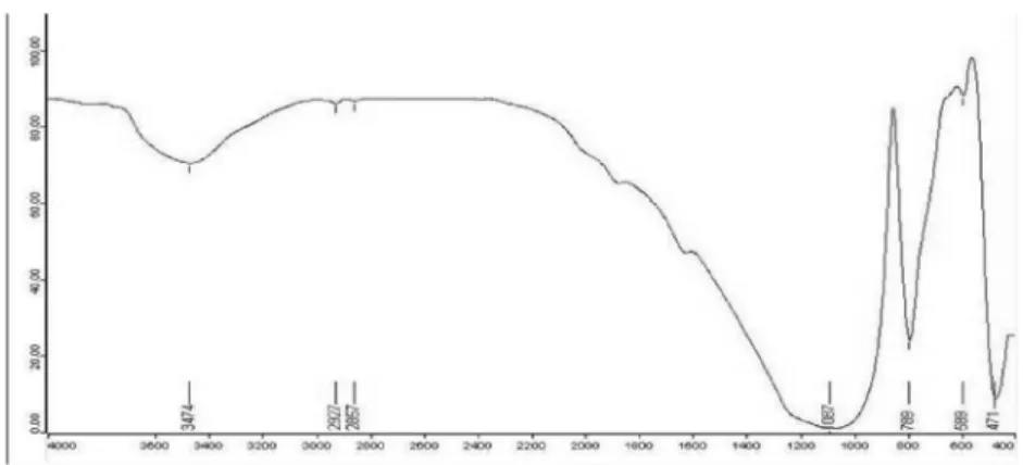 Gambar 4.. Spektrum FTIR zeolit alam yang diaktivasi asam dan pemanasan (NZAT) Spektrum FTIR NZAT dapat dilihat pada
