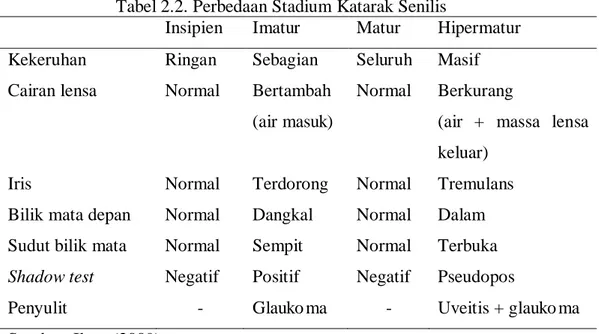 Tabel 2.2. Perbedaan Stadium Katarak Senilis 