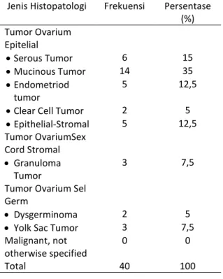Tabel 2. Distribusi Jumlah Paritas Penderita Kanker  Ovarium  Jumlah  Paritas  Frekuensi  Persentase (%)  0  9  22,5  1  6  15  2  11  27,5  3  8  20  4  3  7,5  6  1  2,5  8  1  2,5  9  1  2,5  Total  40  100 
