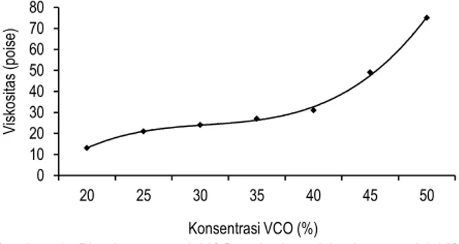 Gambar  1.  Plot  konsentrasi  VCO  terhadap  viskositas  emulsi  VCO- VCO-madu (konsentrasi VCO-madu 20%)  