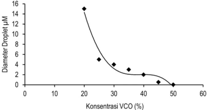 Gambar  4.  Plot  konsentrasi  VCO  terhadap  diameter  droplet  emulsi  VCO-madu (konsentrasi madu 25%) 