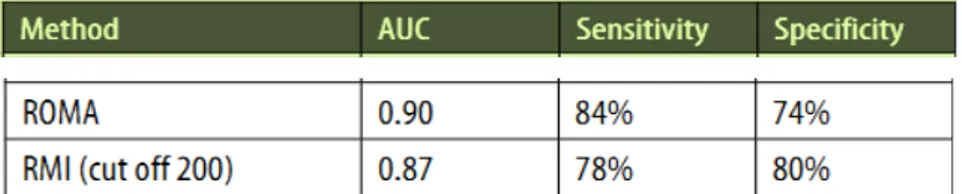 Tabel 2.2. Area under curve (AUC), sensitivitas dan spesifisitas ROMA dan  RMI (cut off  200) sebagai alat diagnostik tumor ovarium epitel 