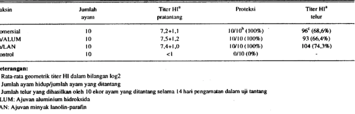 Tabel 5. Proporsi (%) ayam petelur yang nrengekskresikan virus ND dari kloaka setelah mendapatkan vaksinasi inakdf dan ditantang dengan virus ND velogenik galur Ira