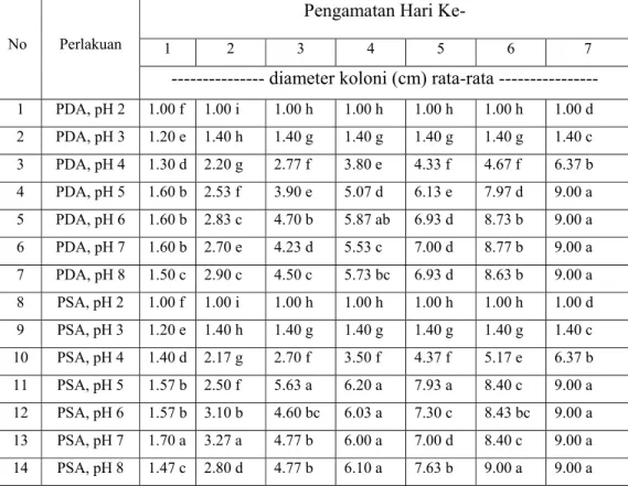 Tabel Lampiran 2. Pertumbuhan F. oxysporum pada Kombinasi Macam Media dan   Tingkat pH  