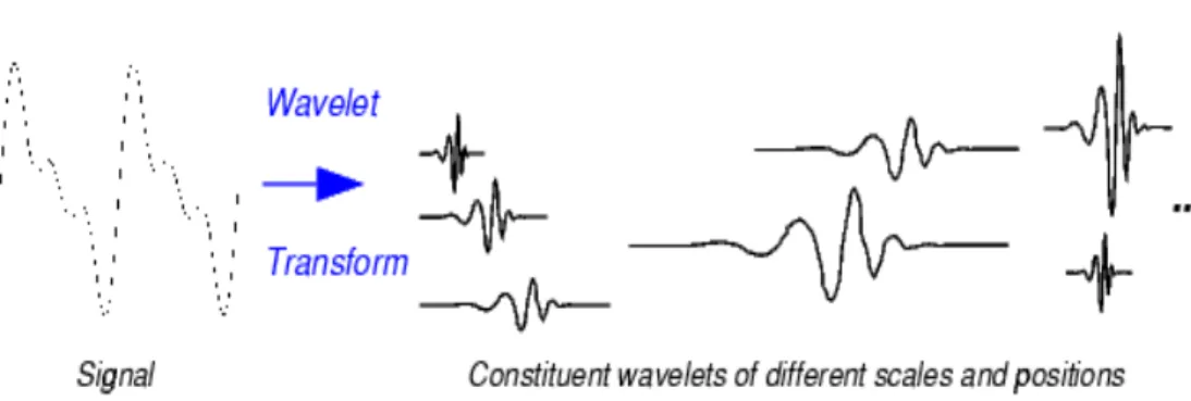 Gambar 6. Perbedaan sinyal biasa dengan sinyal wavelet (Mathworks, 2010)  Pada dasarnya, transformasi wavelet dapat dibedakan menjadi dua tipe berdasarkan  nilai parameter translasi dan dilatasinya, yaitu transformasi wavelet kontinu 