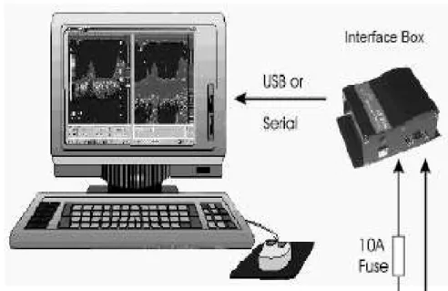 Gambar 8. Penyambungan Interface dengan notebook Acer dan tranducer. 