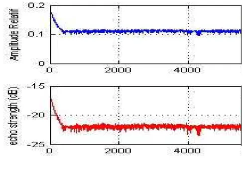 Gambar 12. Grafik (a) Amplitudo Relatif (b) dan Echo Strength dalam Time (s)  Pada Ikan mas (Cyprinus carpio) 