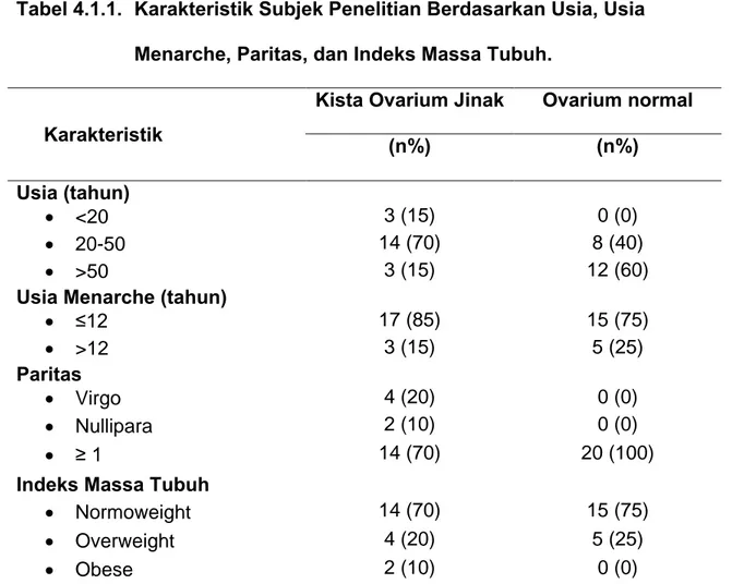 Tabel 4.1.1.  Karakteristik Subjek Penelitian Berdasarkan Usia, Usia  Menarche, Paritas, dan Indeks Massa Tubuh