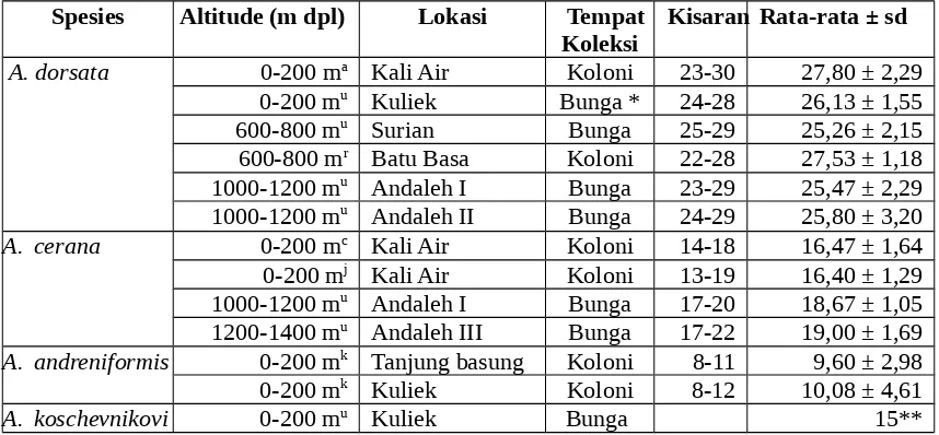 Tabel 2. Rata-rata jumlah hamuli lebah madu  Apis   pada beberapa ketinggianlokasi di  Sumatera Barat.