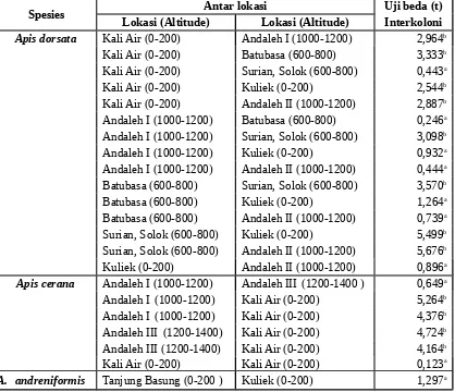 Tabel 3. Uji beda statistik jumlah hamuli tiga spesies Apis pada beberapa lokasi diSumatera Barat.