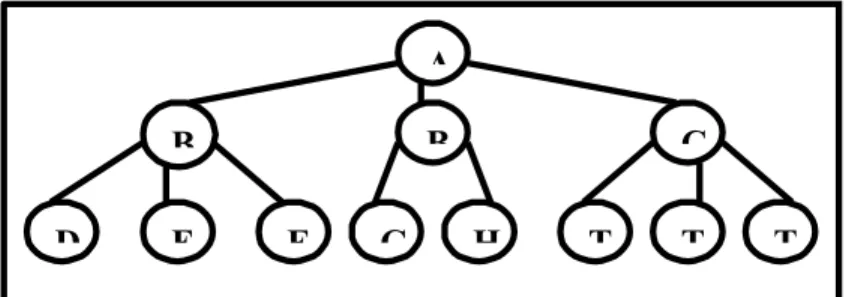 Gambar 2.3 Contoh Struktur Pohon
