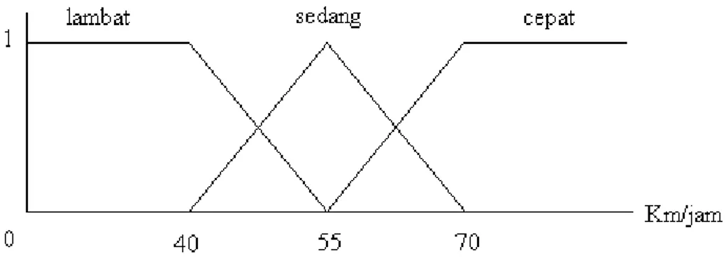 Gambar grafik fungsi keanggotaannya sebagai berikut :