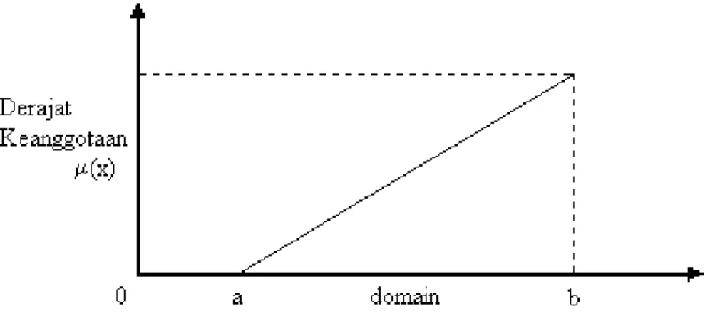 Gambar 2.8 Grafik Fungsi Keanggotaan Linear