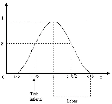 Gambar grafik fungsi keanggotaannya adalah :