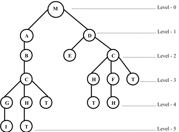 Gambar 2.2 Struktur Pohon