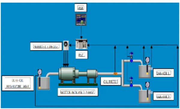 Gambar 2.1 Perancangan system  Pada  perancangan  plant  system  yang  dibuat  minyak  pelumas  hasil  produksi  akan  dialirkan  dari  tanki  sumber  menuju  multibanker  melalui  jaringan  pipa  oleh  sebuah  pompa  yang  telah  dikopel  dengan  motor  i