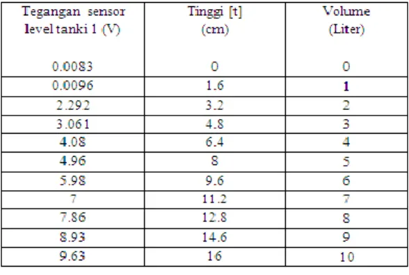 Tabel  2.2  Data  Pengujian  parsial  sensor  level   Tanki 1 