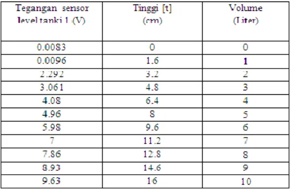 Tabel  2.2  Data  Pengujian  parsial  sensor  level   Tanki 1 
