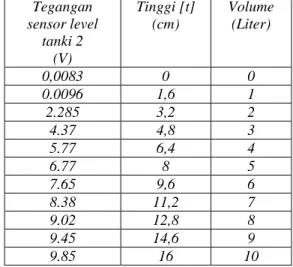 Tabel  2.7  Data  Pengujian  parsial  Sensor  Level  Pada Tanki 2  Tegangan  sensor level  tanki 2  (V)  Tinggi [t] (cm)  Volume (Liter)  0,0083  0  0  0.0096  1,6  1  2.285  3,2  2  4.37  4,8  3  5.77  6,4  4  6.77  8  5  7.65  9,6  6  8.38  11,2  7  9.02