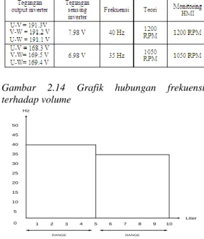 Tabel 2.13 Data persen error oil meter 