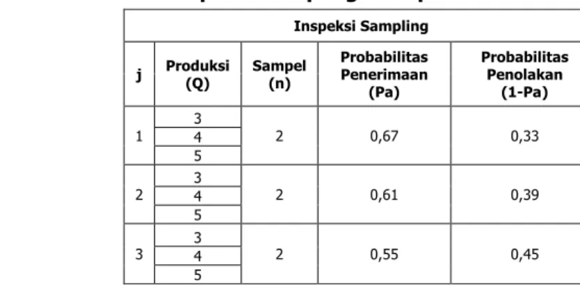 Tabel 4. Probabilitas Kegagalan dan Probabilitas Inspeksi Sampling Setiap  Run  Produksi 