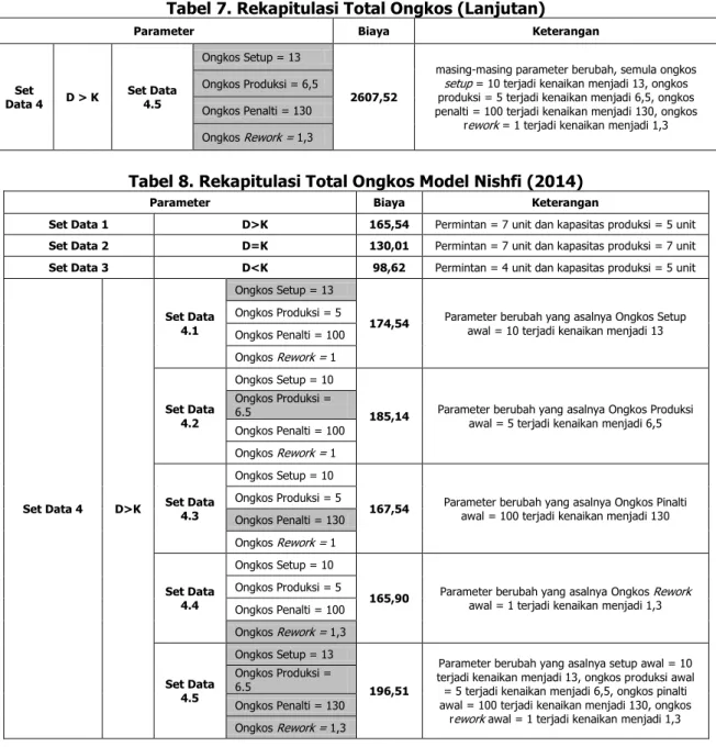 Tabel 7. Rekapitulasi Total Ongkos (Lanjutan) 