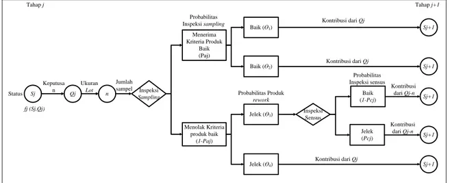 Gambar 3. Struktur Pemrograman Dinamis Probabilistik  Fungsi Tujuan 