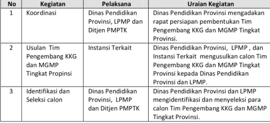 Tabel 2. Prosedur Pembentukan Tim Pengembang KKG dan  MGMP Tingkat Provinsi 