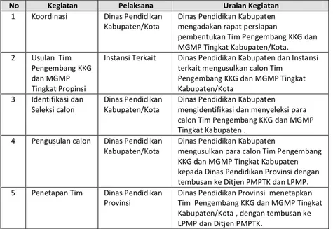 Tabel 3. Prosedur Pembentukan Tim Pengembang KKG dan  MGMP Tingkat Kabupaten/Kota 