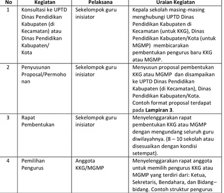 Tabel 4. Prosedur Pembentukan Pengurus KKG dan MGMP 