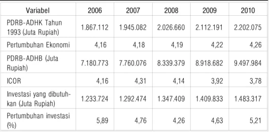 Tabel 8.14 berikut ini menyajikan data mengenai prediksi kebutuhan investasi di Kabupaten Sleman, didasarkan pada perkiraan pertumbuhan ekonomi dan ICOR Kabupaten Sleman dalam kurun waktu tahun  2006-2010
