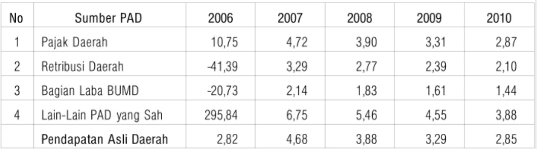 Tabel 8.21 dan Tabel 8.22 menyajikan prediksi laju pertumbuhan dan kontribusi masing-masing sumber PAD Kabupaten Sleman 2006-2010.