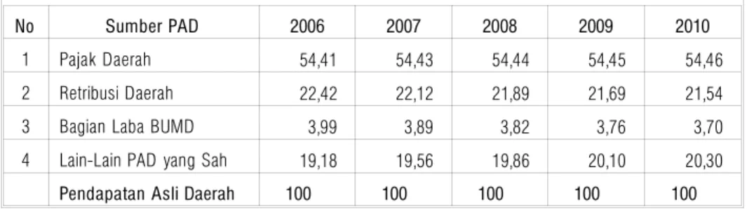 Tabel   8.22   menyajikan   prediksi   kontribusi   masing-masing   sumber PAD   Kabupaten   Sleman   tahun   2006-2010