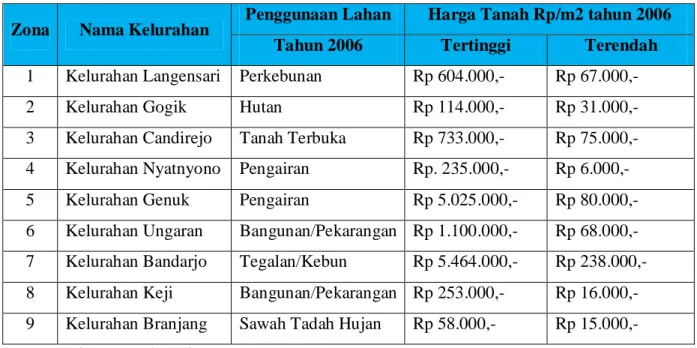 Tabel  berikut  merupakan  harga  tanah  di  Kecamatan  Ungaran  Barat  yang  diambil dari Peta Zona Nilai Tanah tahun 2006