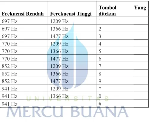 Tabel 2.1 Frekuensi Tinggi dan Rendah 