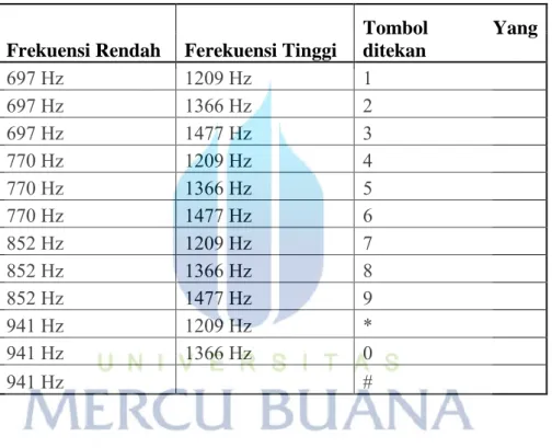 Tabel 2.1 Frekuensi Tinggi dan Rendah 