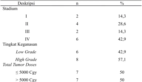 Tabel 2. Rerata Angka  Harapan Hidup Penderita Low &amp; High Grade Glioma