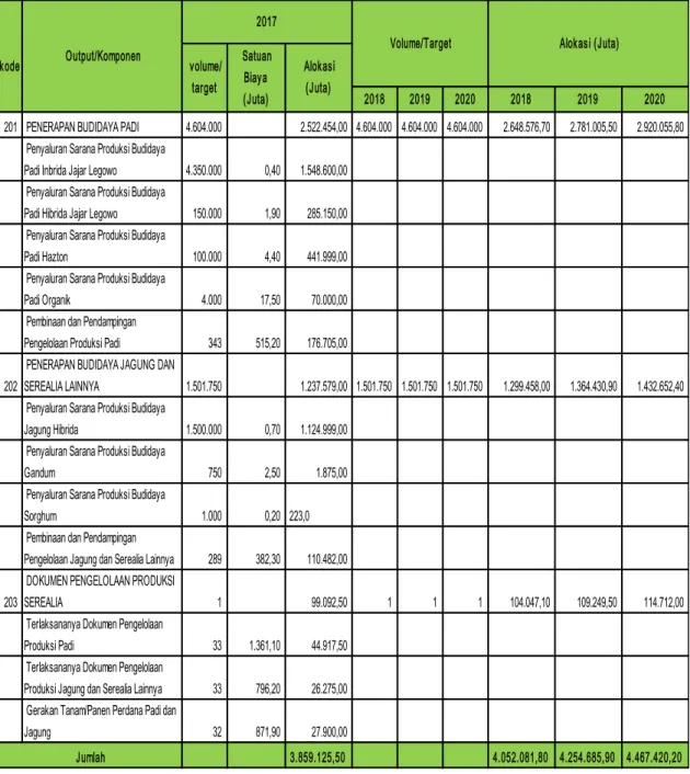 Tabel 5. Rincian Kegiatan dan Anggaran Pengelolaan Produksi Tanaman Serealia 2017 