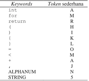 Tabel  1  memperlihatkan  contoh  aturan  konversi  beberapa  keywords  dan  special  characters  kode  program  C  menjadi  token  sederhana