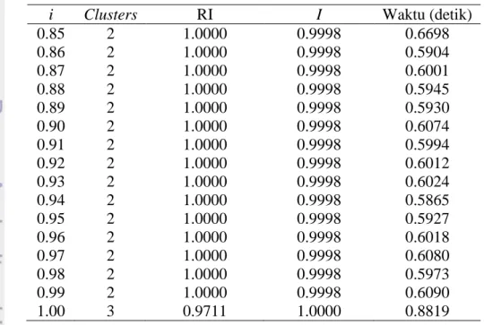 Tabel 6  Hasil percobaan clustering untuk DataSet2 