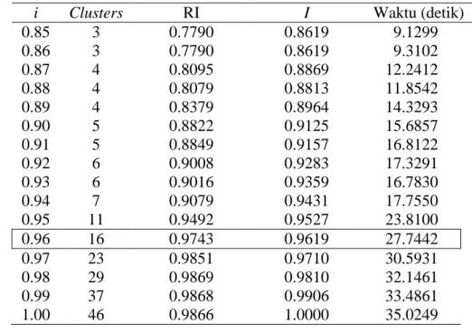Tabel 9 menunjukkan nilai RI, jumlah clusters, jumlah dokumen, dan waktu  eksekusi  clustering  masing-masing  set  data  pada  saat  i  terbaiknya