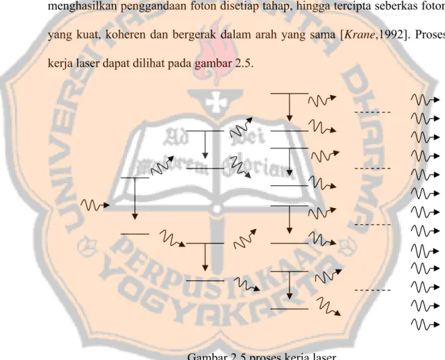 Gambar 2.5 proses kerja laser 