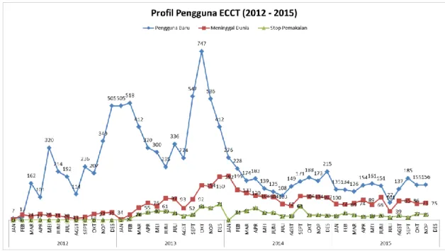 Gambar 2. Profil Pengguna ECCT Tahun 2012-2015 