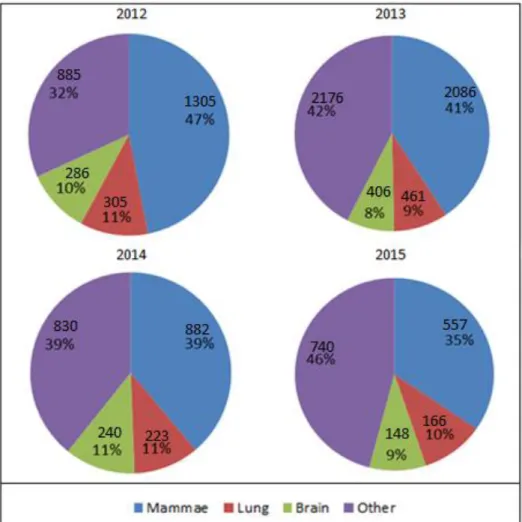 Gambar  3  diatas  menggambarkan  statistik  pengguna  ECCT  berdasarkan  jenis  kanker  dari  tahun  2012-2015