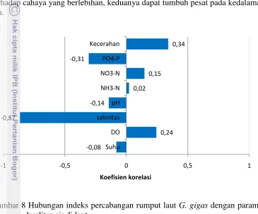 Gambar 8 Hubungan indeks percabangan rumput laut G. gigas dengan parameter  