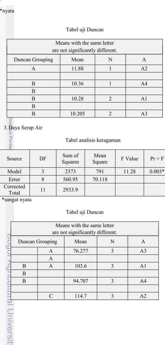 Tabel uji Duncan  Means with the same letter  are not significantly different. 