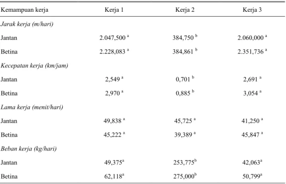 Tabel 1.  Kemampuan kerja sapi Bali jantan dan betina yang diukur pada kerja 1, kerja 2 dan kerja 3 